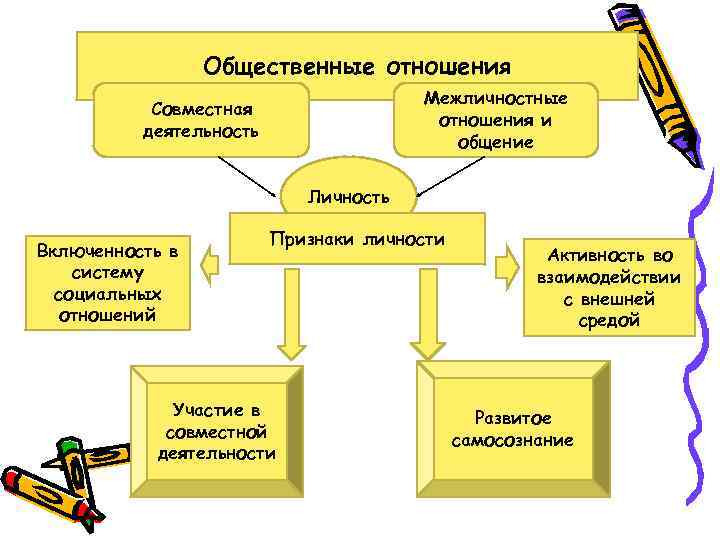 Социальная деятельность и социальные отношения