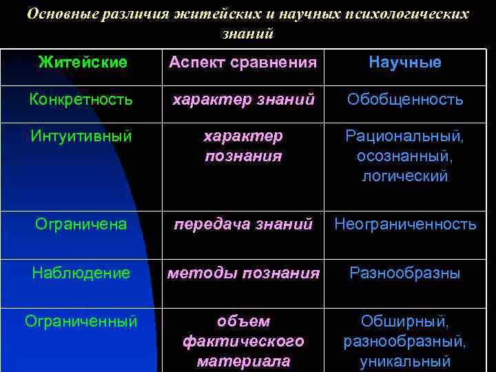 Основные различия житейских и научных психологических знаний Житейские Аспект сравнения Научные Конкретность характер знаний