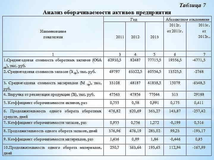 Таблица 7 Анализ оборачиваемости активов предприятия Год Наименование показателя 1 1. Среднегодовая стоимость оборотных