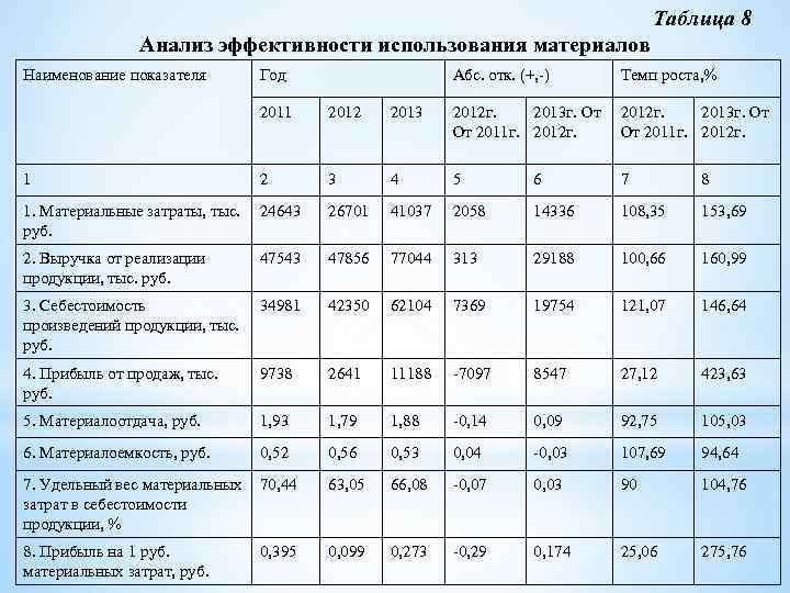 Таблица 8 Анализ эффективности использования материалов Наименование показателя Год Абс. отк. (+, -) Темп