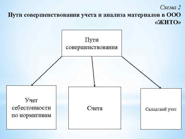 Схема 2 Пути совершенствования учета и анализа материалов в ООО «ЖИТО» Пути совершенствования Учет