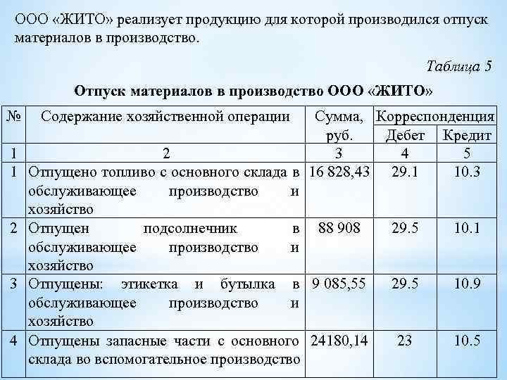 ООО «ЖИТО» реализует продукцию для которой производился отпуск материалов в производство. Таблица 5 Отпуск