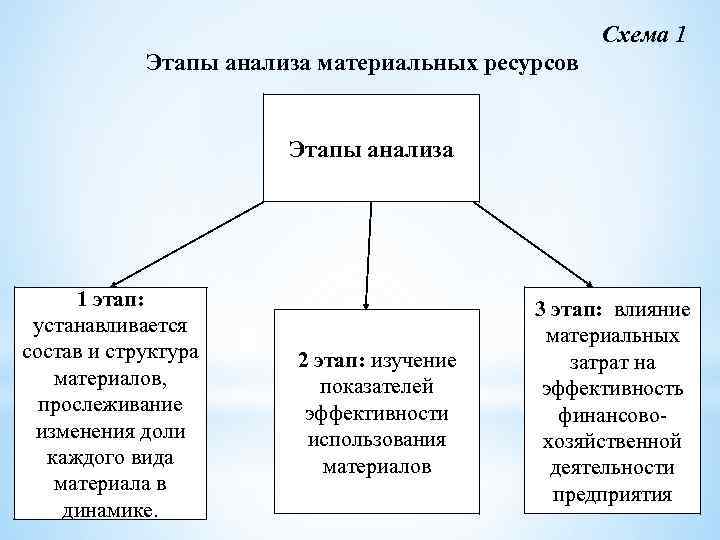 Схема 1 Этапы анализа материальных ресурсов Этапы анализа 1 этап: устанавливается состав и структура