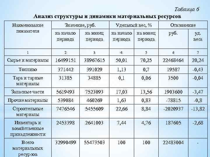 Таблица динамика показателей