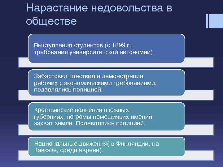 Нарастание недовольства в обществе Выступления студентов (с 1899 г. , требования университетской автономии) Забастовки,