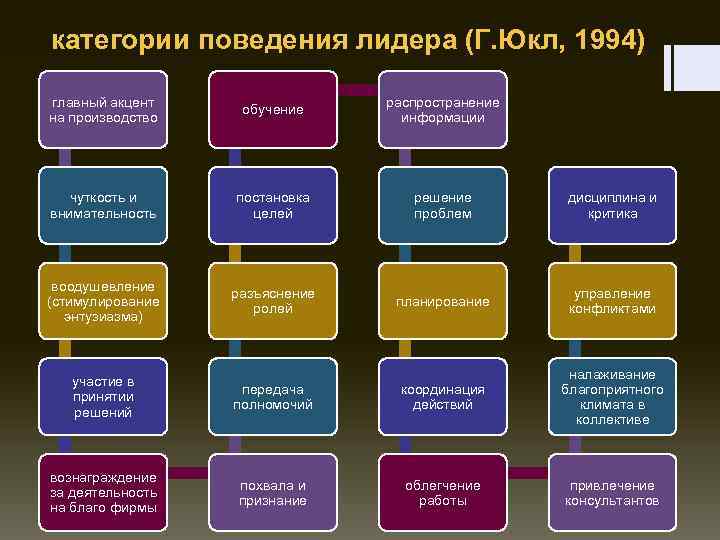 категории поведения лидера (Г. Юкл, 1994) главный акцент на производство обучение распространение информации чуткость