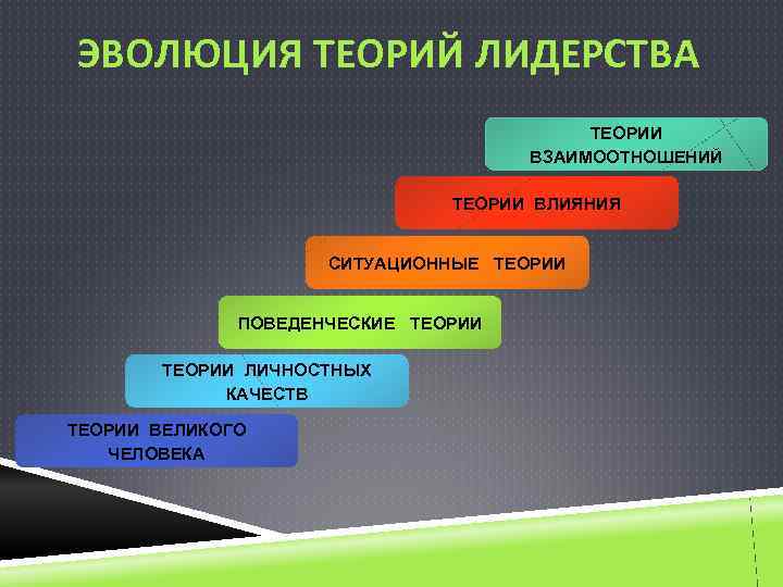 ЭВОЛЮЦИЯ ТЕОРИЙ ЛИДЕРСТВА ТЕОРИИ ВЗАИМООТНОШЕНИЙ ТЕОРИИ ВЛИЯНИЯ СИТУАЦИОННЫЕ ТЕОРИИ ПОВЕДЕНЧЕСКИЕ ТЕОРИИ ЛИЧНОСТНЫХ КАЧЕСТВ ТЕОРИИ