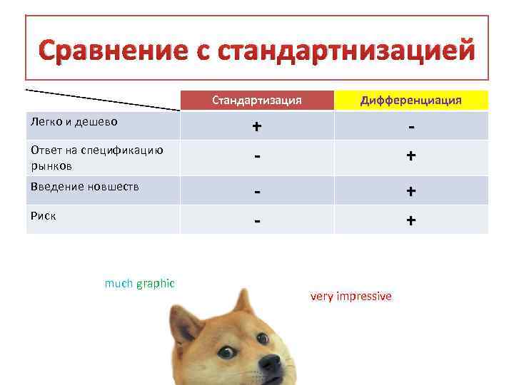 Сравнение с стандартнизацией Стандартизация Легко и дешево Ответ на спецификацию рынков Введение новшеств Риск