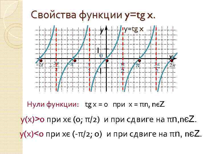 Тг х. График функции y TG X. Функция y=TGX. TGX 1 график функции. Нули функции TG.