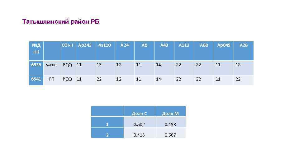 Татышлинский район РБ №Д НК COI-II Ap 243 4 a 110 А 24 A