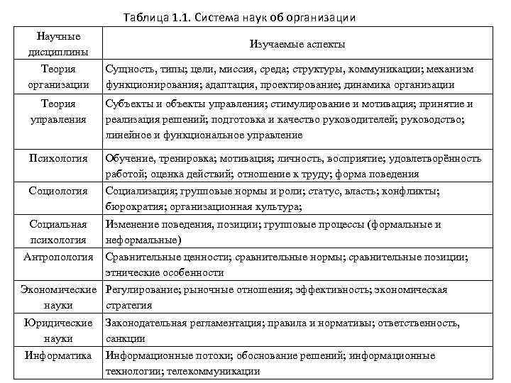 Таблица 1. 1. Система наук об организации Научные дисциплины Теория организации Изучаемые аспекты Сущность,