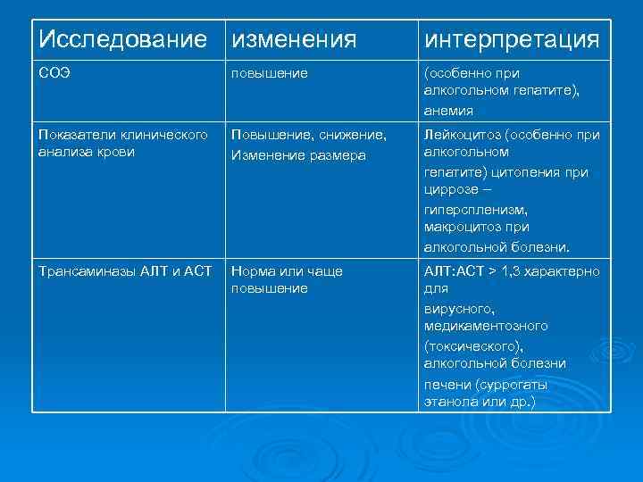 Исследование изменения интерпретация СОЭ повышение (особенно при алкогольном гепатите), анемия Показатели клинического анализа крови