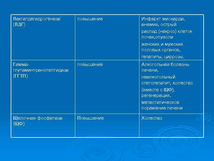 Лактатдегидрогеназа (ЛДГ) повышение Инфаркт миокарда, анемия, острый распад (некроз) клеток почек, опухоли женских и