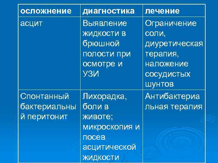 осложнение асцит диагностика Выявление жидкости в брюшной полости при осмотре и УЗИ Спонтанный бактериальны