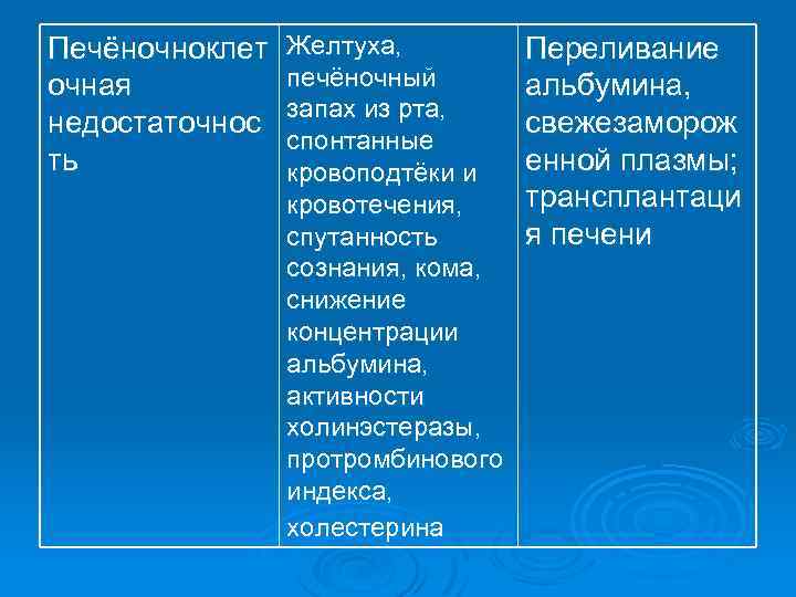 Печёночноклет очная недостаточнос ть Желтуха, печёночный запах из рта, спонтанные кровоподтёки и кровотечения, спутанность