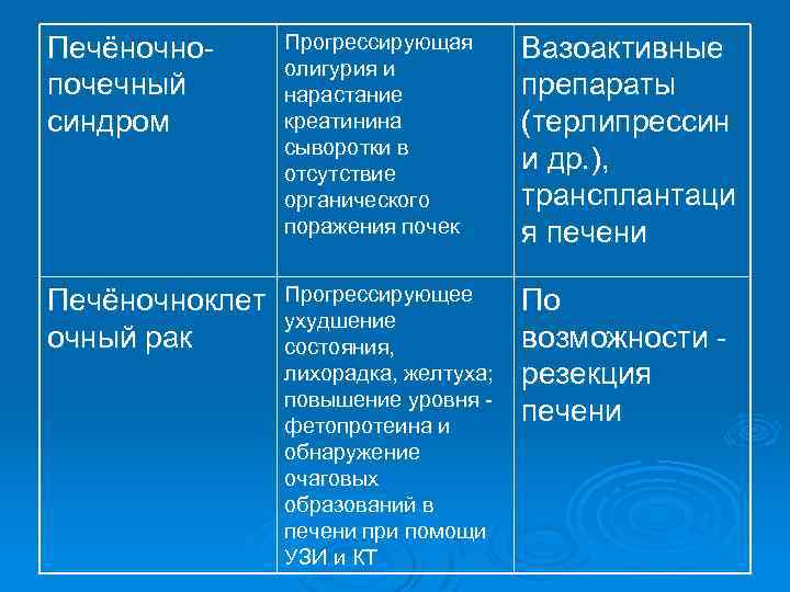 Печёночнопочечный синдром Прогрессирующая олигурия и нарастание креатинина сыворотки в отсутствие органического поражения почек Вазоактивные