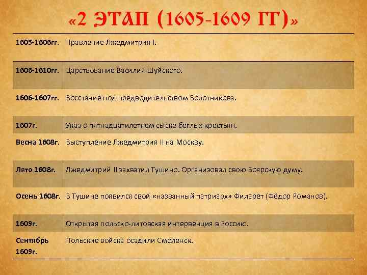 1605 -1606 гг. Правление Лжедмитрия I. 1606 -1610 гг. Царствование Василия Шуйского. 1606 -1607