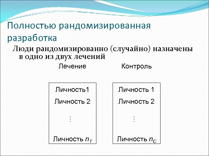 Полностью рандомизированная разработка Люди рандомизированно (случайно) назначены в одно из двух лечений Лечение Контроль