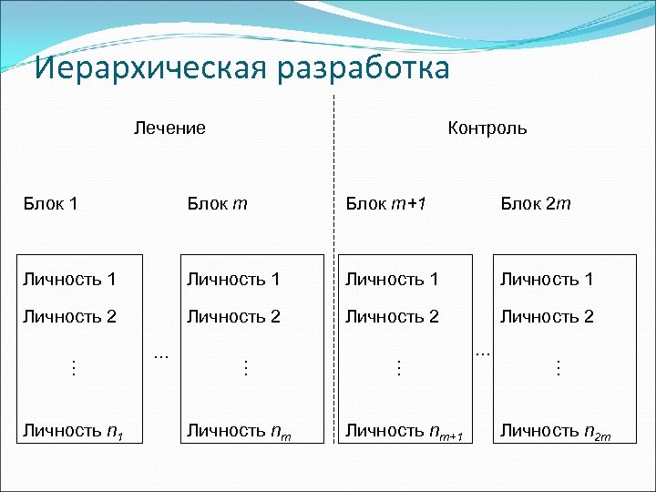 Иерархическая разработка Лечение Контроль Блок 1 Блок m+1 Блок 2 m Личность 1 Личность