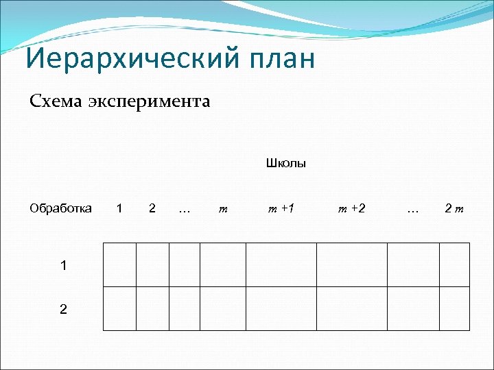 Иерархический план Схема эксперимента Школы Обработка 1 1 2 … m +1 m m