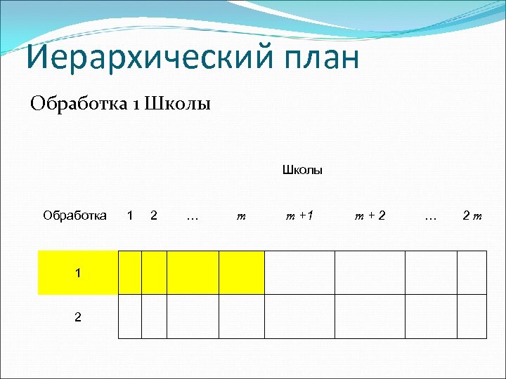 Иерархический план Обработка 1 Школы Обработка 1 1 2 … m +1 m m+2