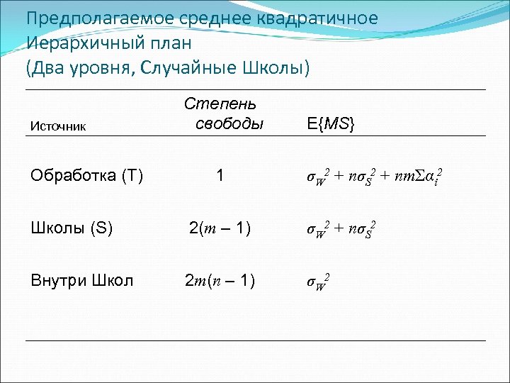 Предполагаемое среднее квадратичное Иерархичный план (Два уровня, Случайные Школы) Источник Обработка (T) Степень свободы