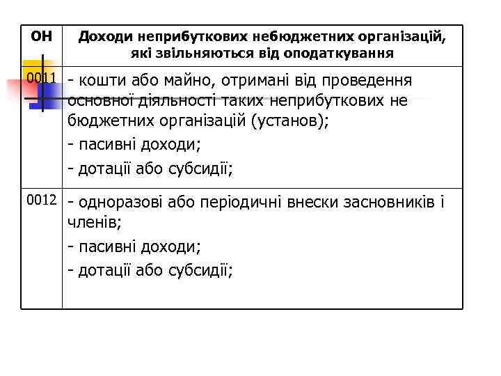 ОН Доходи неприбуткових небюджетних організацій, які звільняються від оподаткування 0011 - кошти або майно,