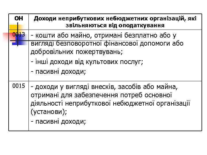 ОН Доходи неприбуткових небюджетних організацій, які звільняються від оподаткування 0013 - кошти або майно,