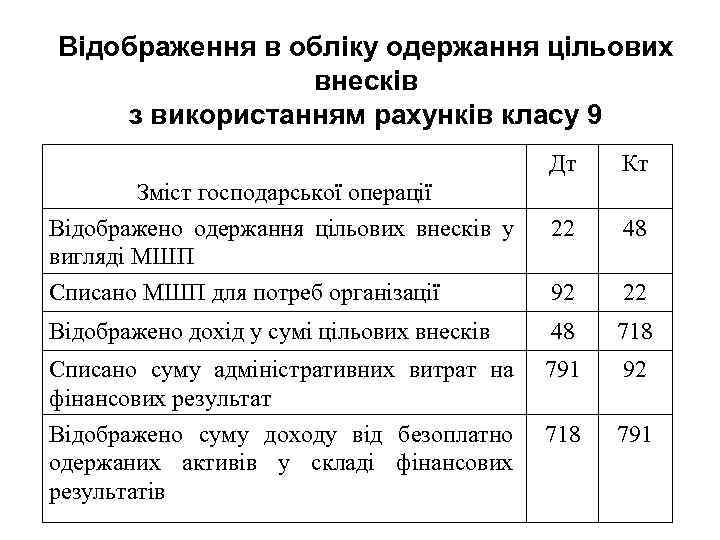 Відображення в обліку одержання цільових внесків з використанням рахунків класу 9 Дт Кт Відображено