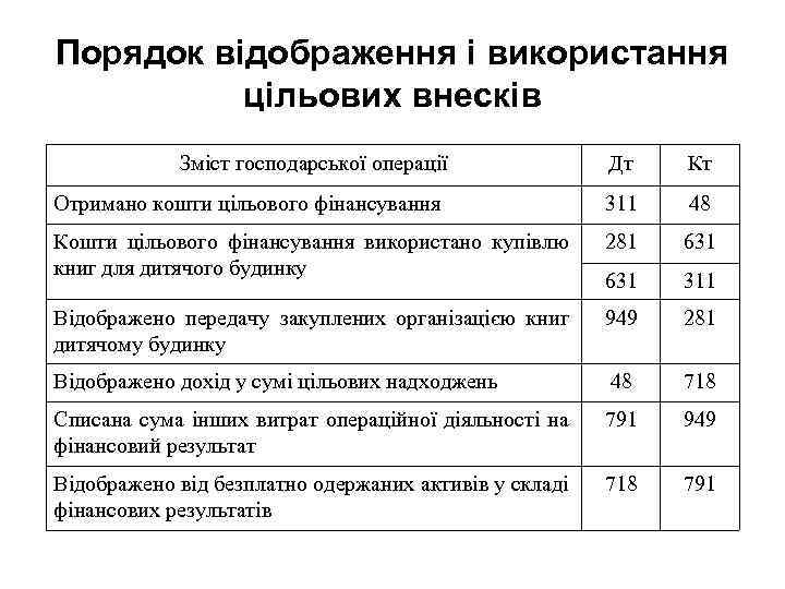 Порядок відображення і використання цільових внесків Зміст господарської операції Дт Кт Отримано кошти цільового