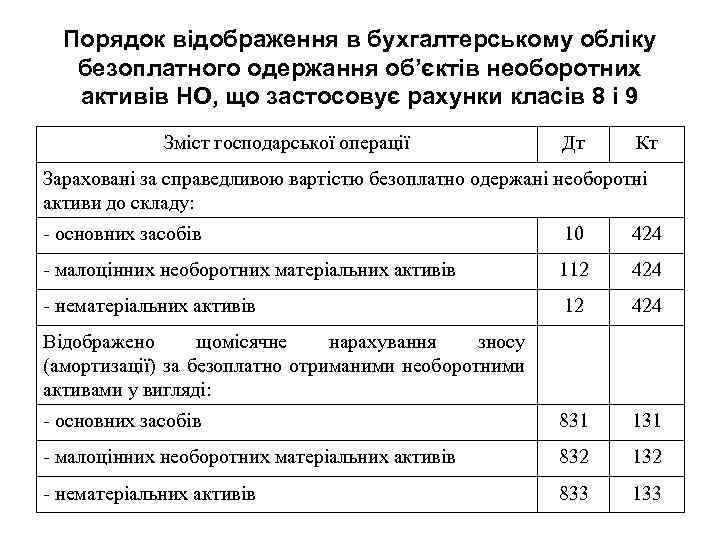 Порядок відображення в бухгалтерському обліку безоплатного одержання об’єктів необоротних активів НО, що застосовує рахунки