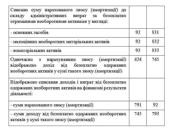 Списано суму нарахованого зносу (амортизації) до складу адміністративних витрат за безоплатно отриманими необоротними активами