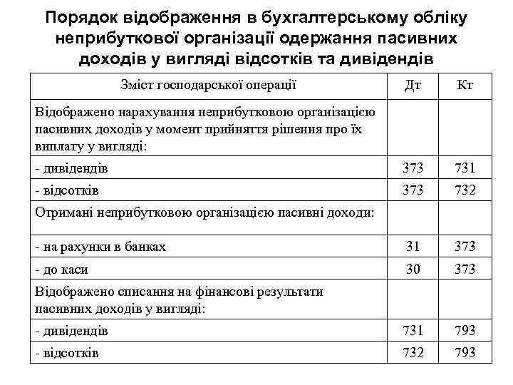 Порядок відображення в бухгалтерському обліку неприбуткової організації одержання пасивних доходів у вигляді відсотків та