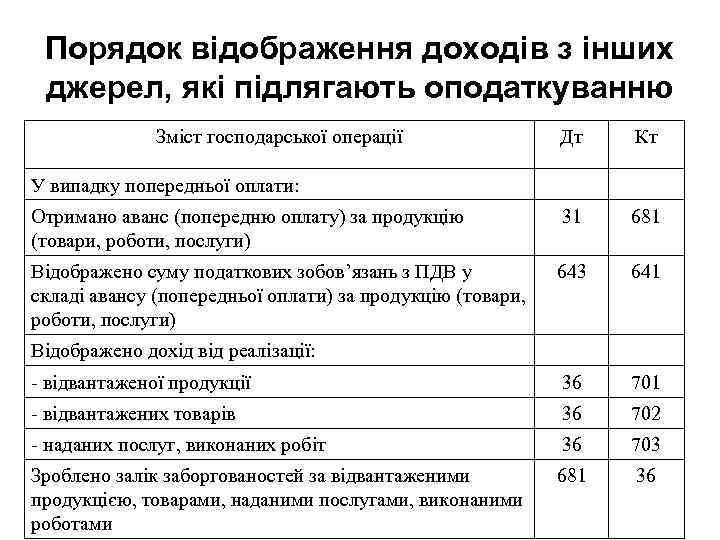 Порядок відображення доходів з інших джерел, які підлягають оподаткуванню Зміст господарської операції Дт Кт