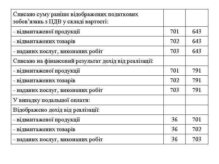 Списано суму раніше відображених податкових зобов’язань з ПДВ у складі вартості: - відвантаженої продукції