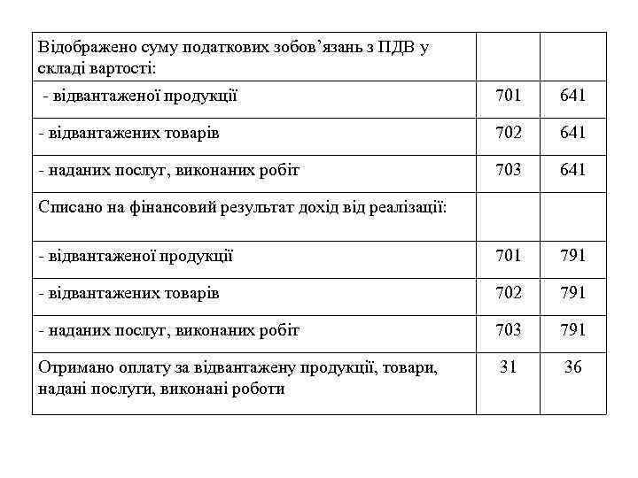 Відображено суму податкових зобов’язань з ПДВ у складі вартості: - відвантаженої продукції 701 641