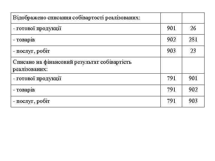 Відображено списання собівартості реалізованих: - готової продукції 901 26 - товарів 902 281 -