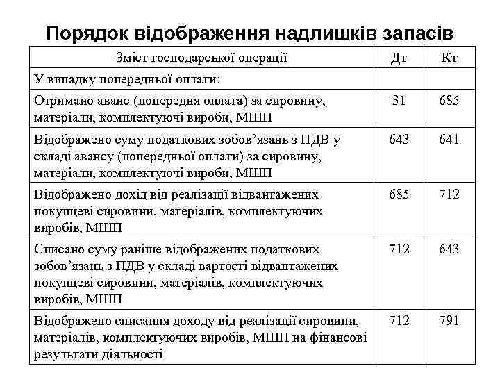 Порядок відображення надлишків запасів Зміст господарської операції Дт Кт Отримано аванс (попередня оплата) за