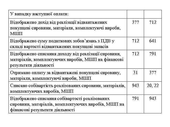 У випадку наступної оплати: Відображено дохід від реалізації відвантажених покупцеві сировини, матеріали, комплектуючі вироби,