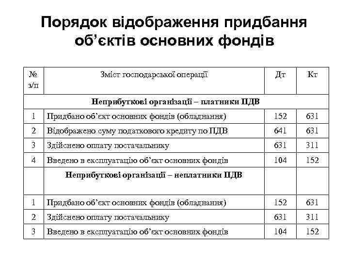 Порядок відображення придбання об’єктів основних фондів № з/п Зміст господарської операції Дт Кт Неприбуткові