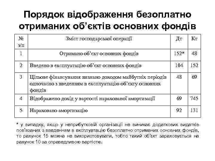Порядок відображення безоплатно отриманих об’єктів основних фондів № з/п Зміст господарської операції Дт Кт