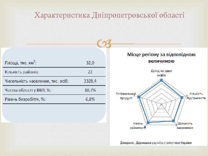 Характеристика Дніпропетровської області 