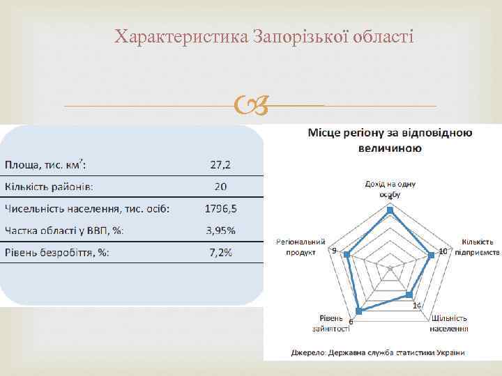 Характеристика Запорізької області 