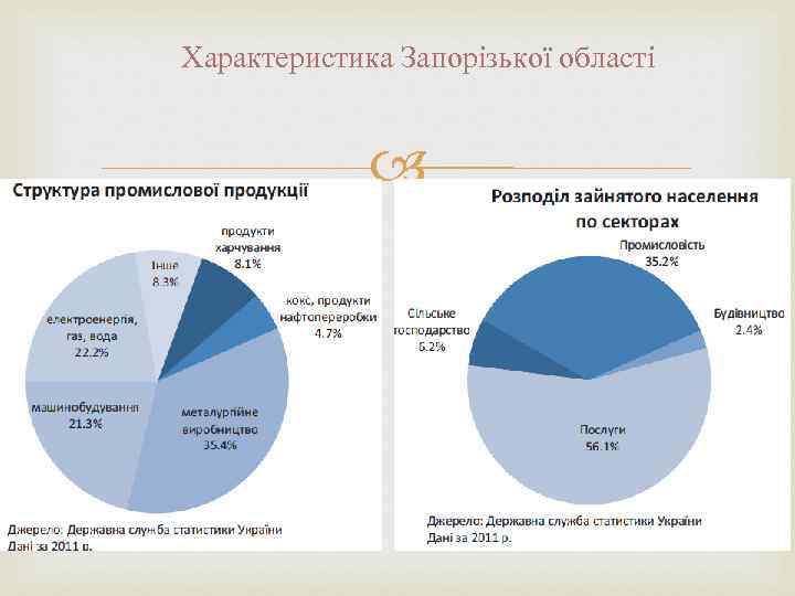 Характеристика Запорізької області 