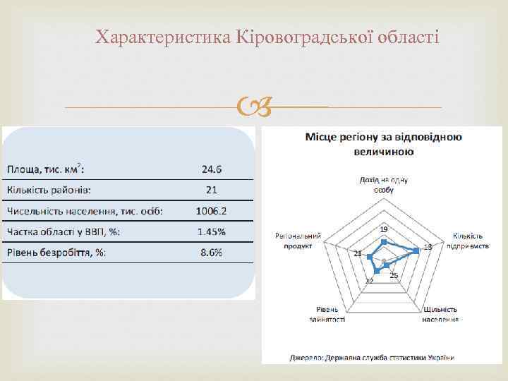 Характеристика Кіровоградської області 