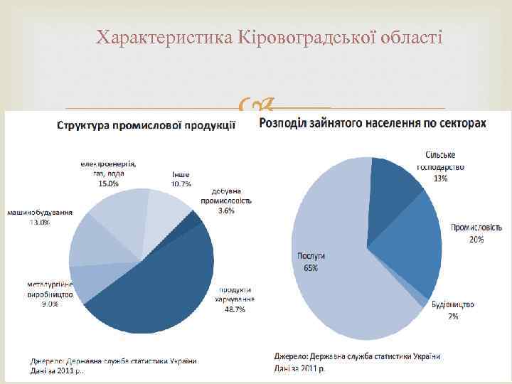 Характеристика Кіровоградської області 