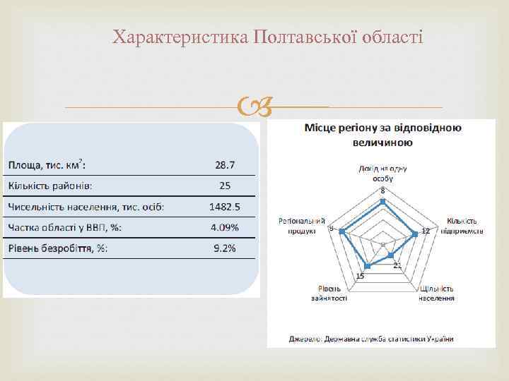 Характеристика Полтавської області 