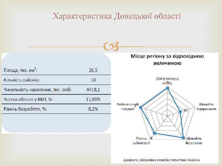 Характеристика Донецької області 