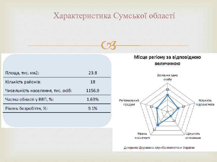 Характеристика Сумської області 