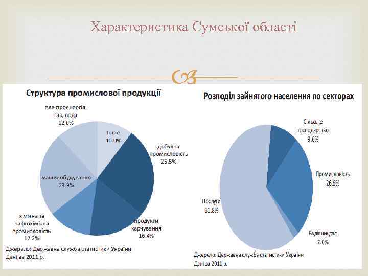 Характеристика Сумської області 